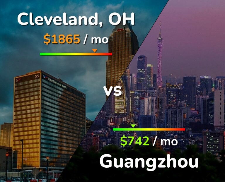 Cost of living in Cleveland vs Guangzhou infographic