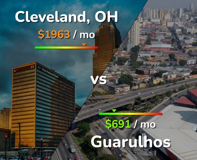 Cost of living in Cleveland vs Guarulhos infographic