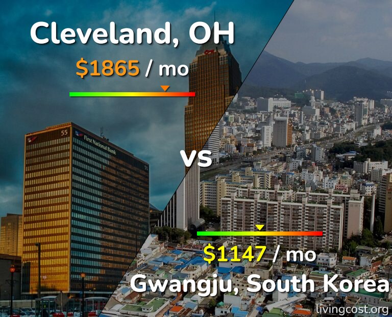 Cost of living in Cleveland vs Gwangju infographic