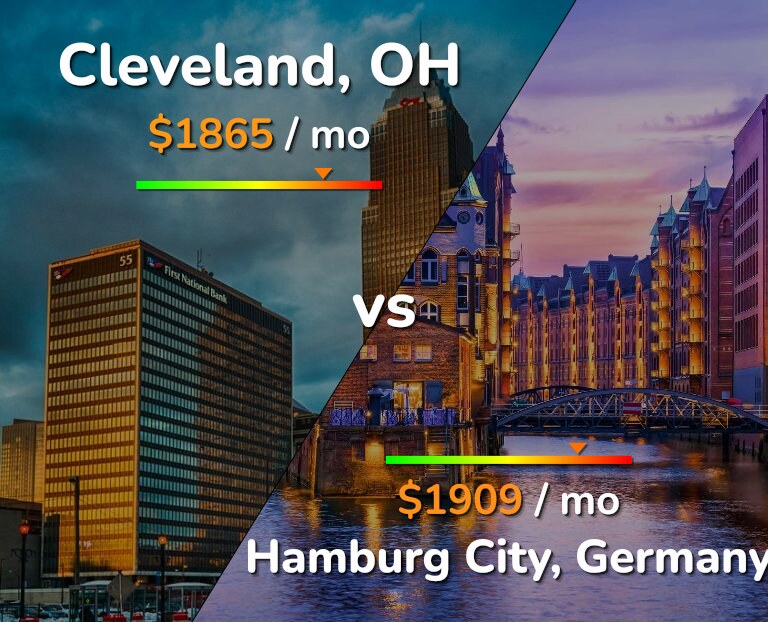 Cost of living in Cleveland vs Hamburg City infographic
