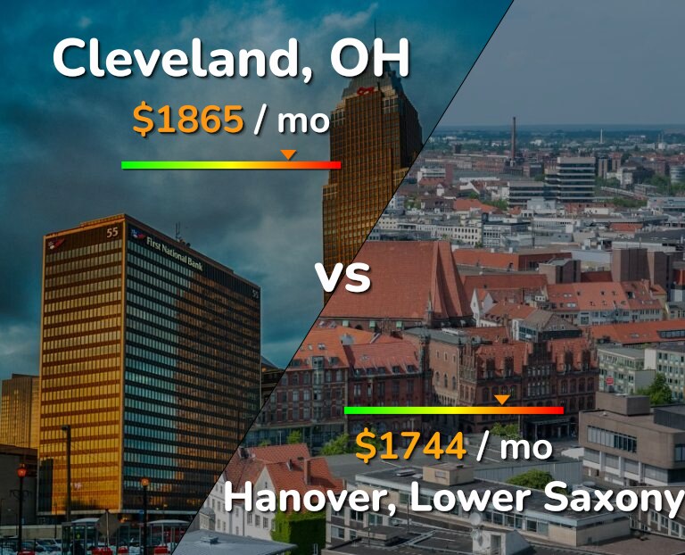 Cost of living in Cleveland vs Hanover infographic