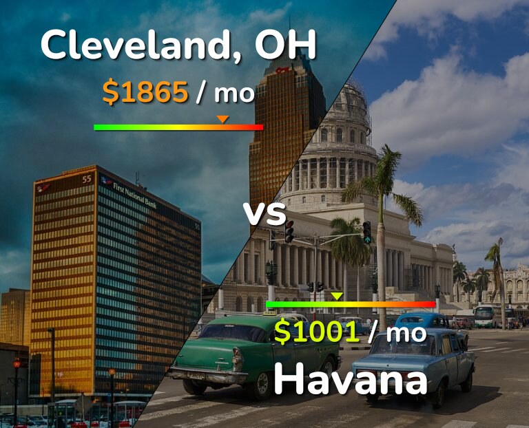 Cost of living in Cleveland vs Havana infographic