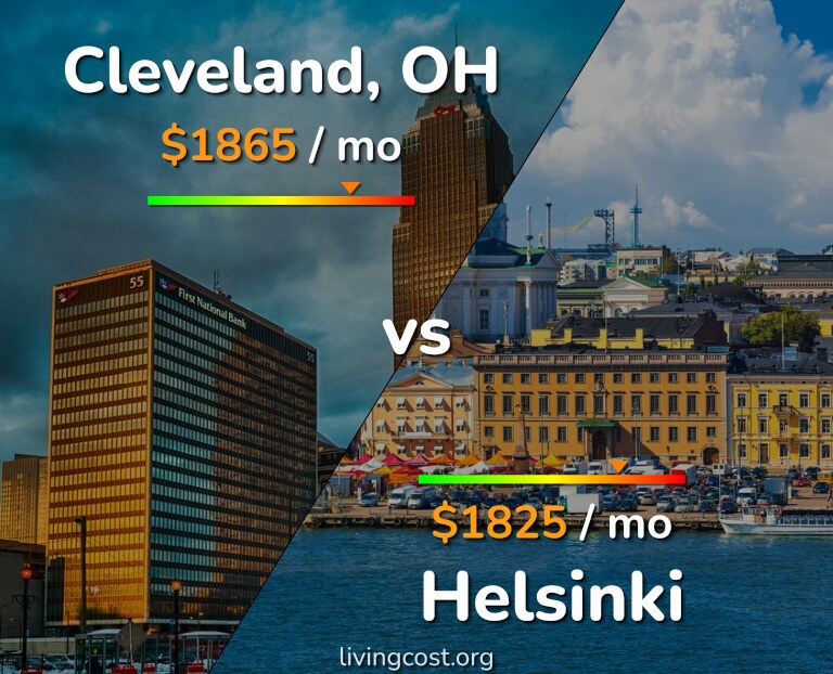 Cost of living in Cleveland vs Helsinki infographic