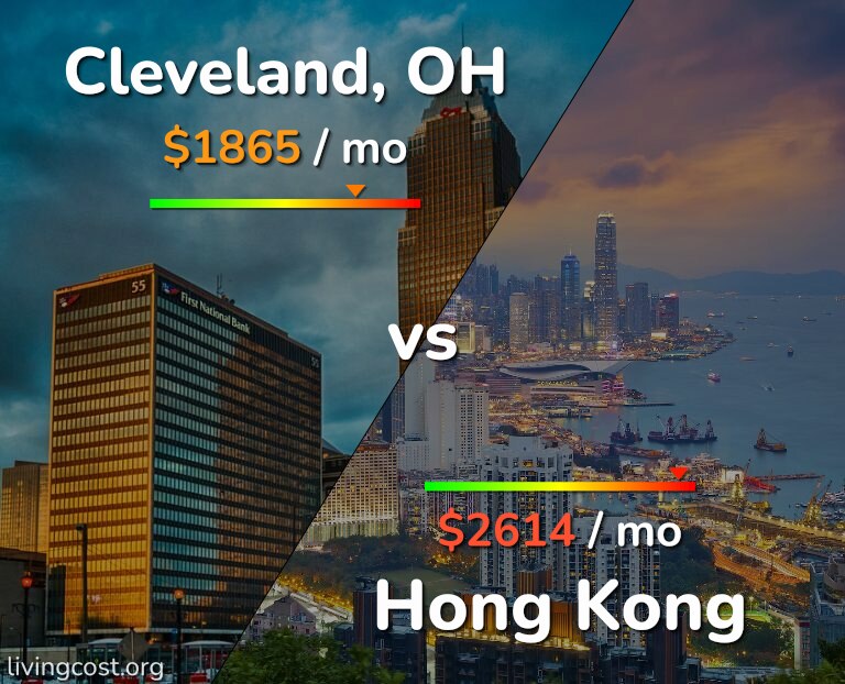 Cost of living in Cleveland vs Hong Kong infographic