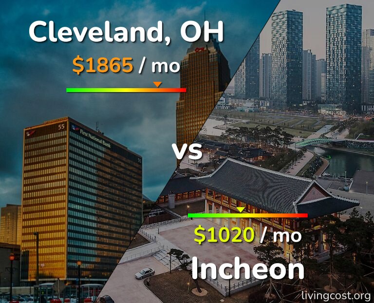 Cost of living in Cleveland vs Incheon infographic