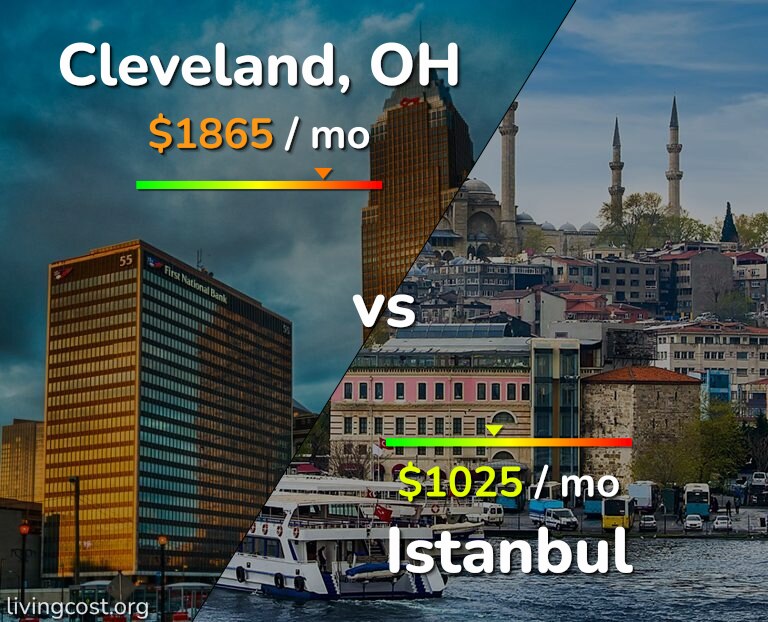 Cost of living in Cleveland vs Istanbul infographic