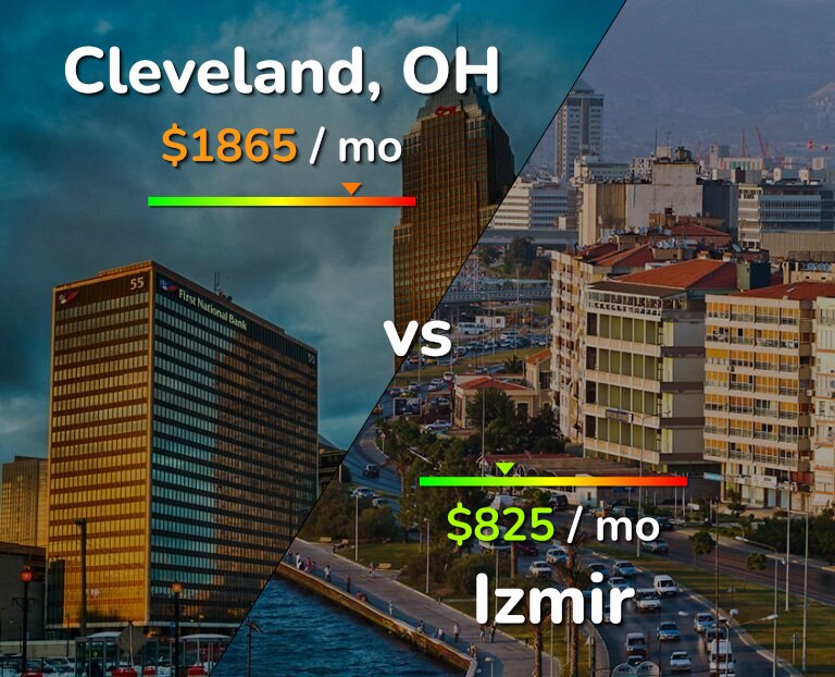 Cost of living in Cleveland vs Izmir infographic