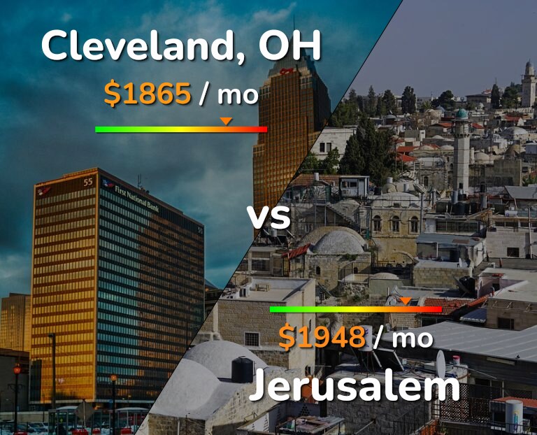 Cost of living in Cleveland vs Jerusalem infographic