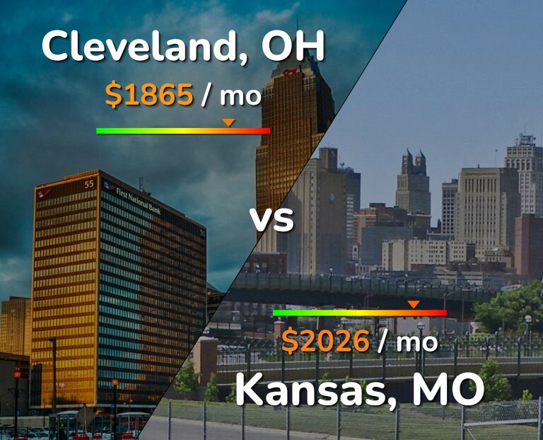 Cost of living in Cleveland vs Kansas infographic