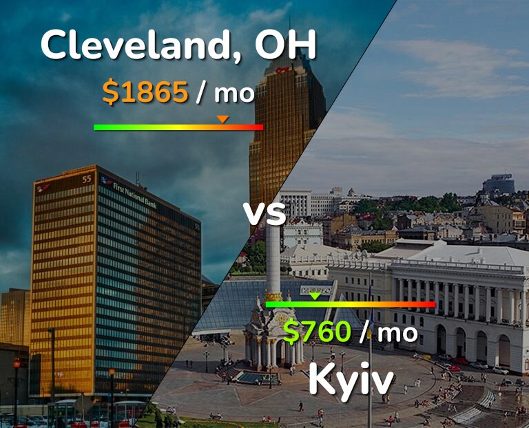 Cost of living in Cleveland vs Kyiv infographic