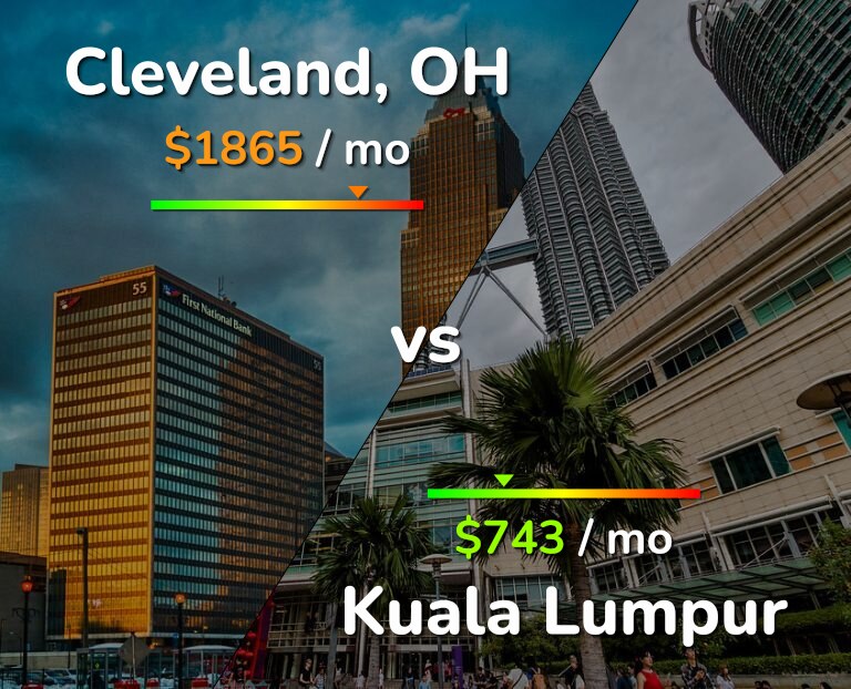 Cost of living in Cleveland vs Kuala Lumpur infographic