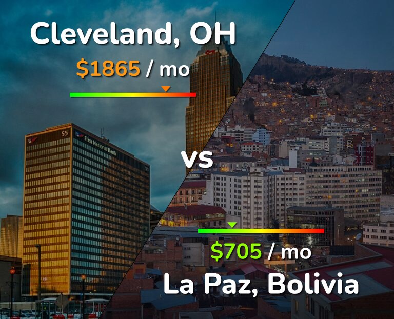 Cost of living in Cleveland vs La Paz infographic