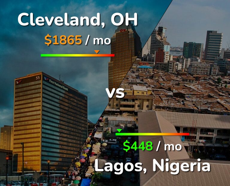Cost of living in Cleveland vs Lagos infographic