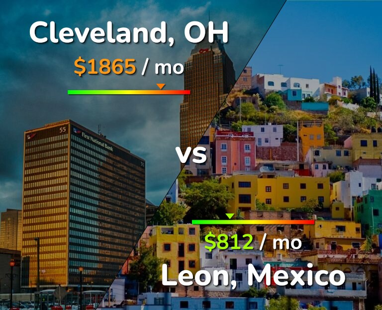 Cost of living in Cleveland vs Leon infographic