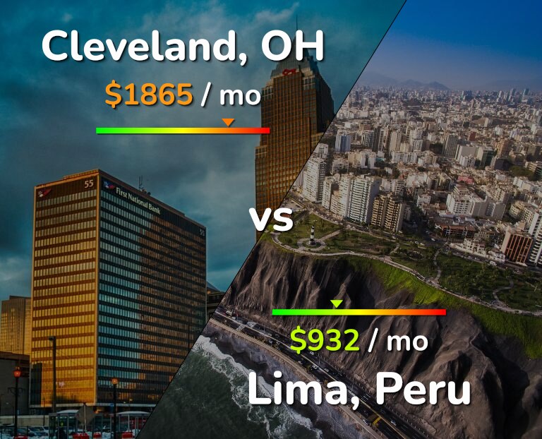 Cost of living in Cleveland vs Lima infographic