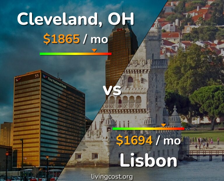 Cost of living in Cleveland vs Lisbon infographic