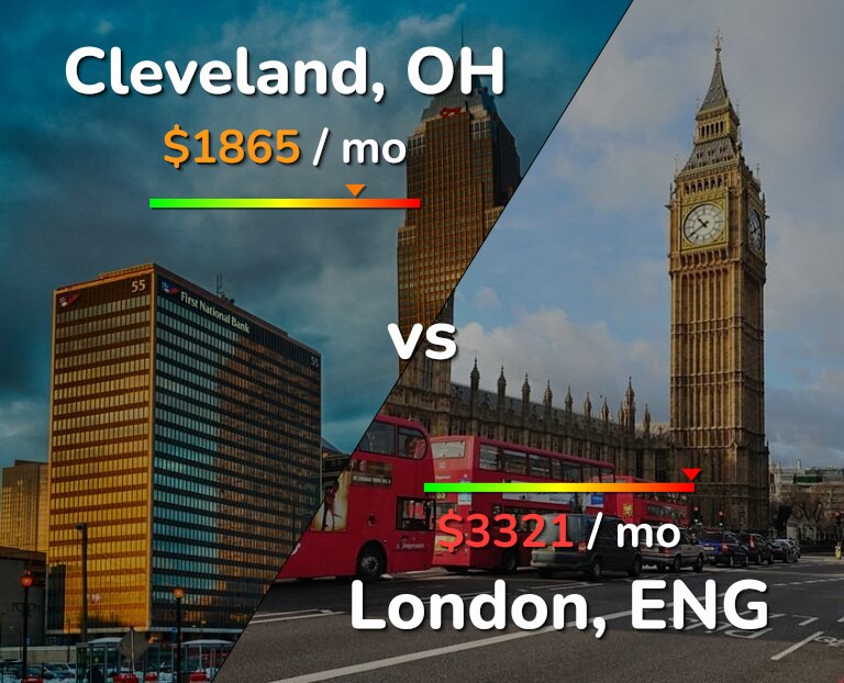 Cost of living in Cleveland vs London infographic