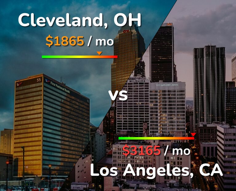 Cost of living in Cleveland vs Los Angeles infographic