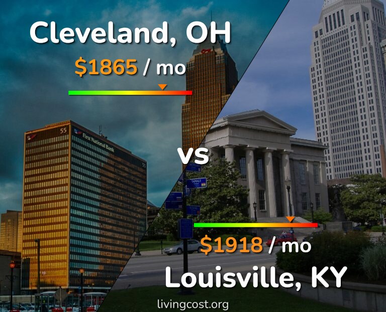 Cost of living in Cleveland vs Louisville infographic