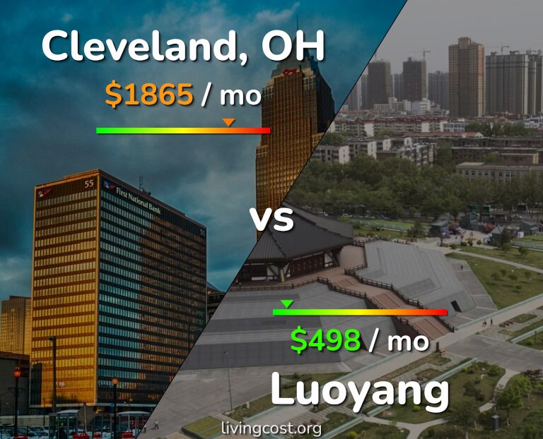 Cost of living in Cleveland vs Luoyang infographic