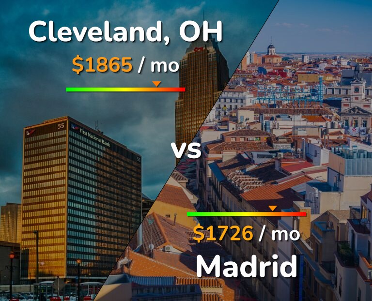 Cost of living in Cleveland vs Madrid infographic