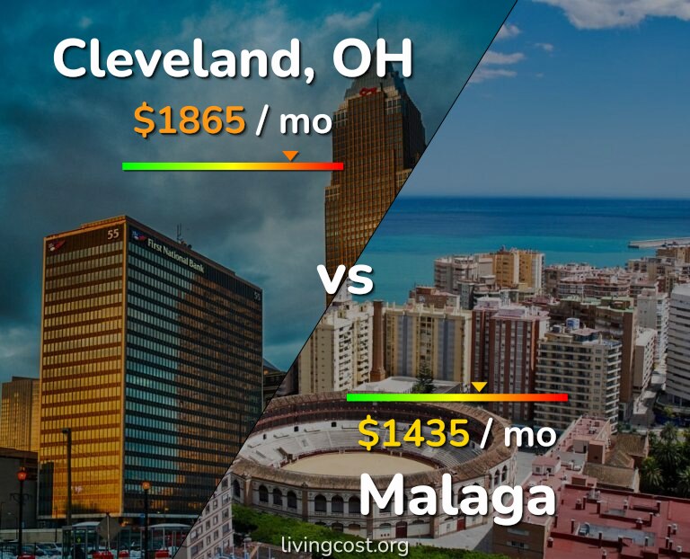 Cost of living in Cleveland vs Malaga infographic