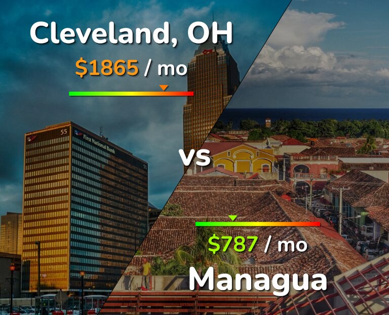 Cost of living in Cleveland vs Managua infographic