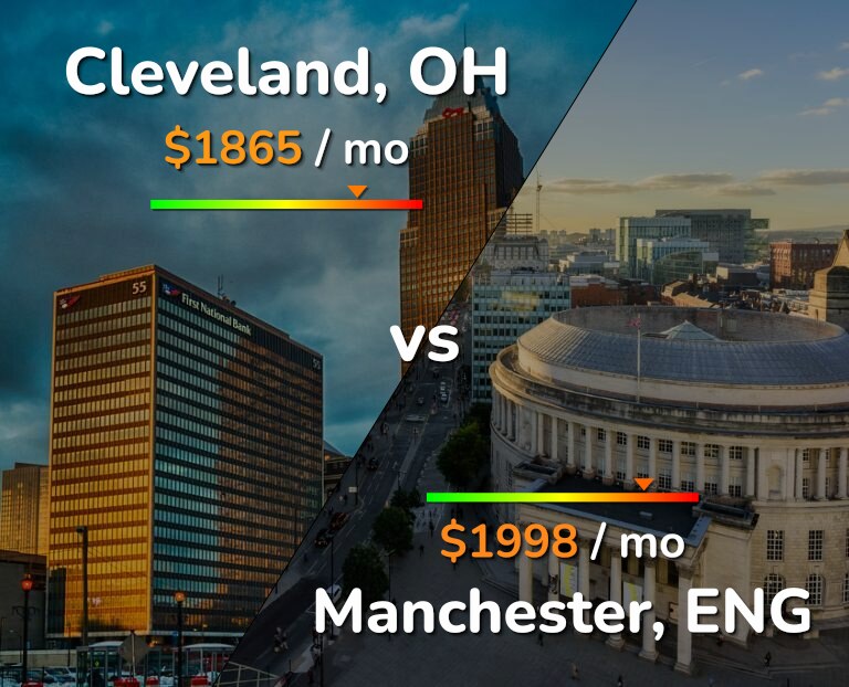 Cost of living in Cleveland vs Manchester infographic