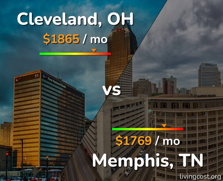 Cost of living in Cleveland vs Memphis infographic