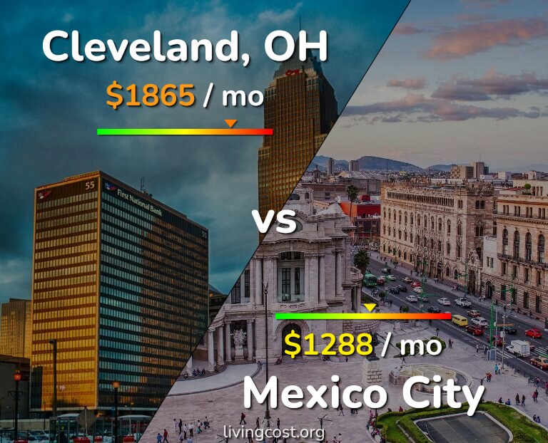 Cost of living in Cleveland vs Mexico City infographic
