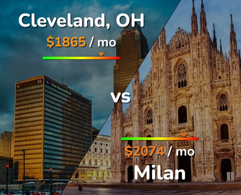 Cost of living in Cleveland vs Milan infographic