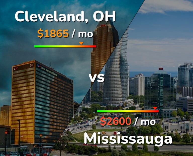 Cost of living in Cleveland vs Mississauga infographic