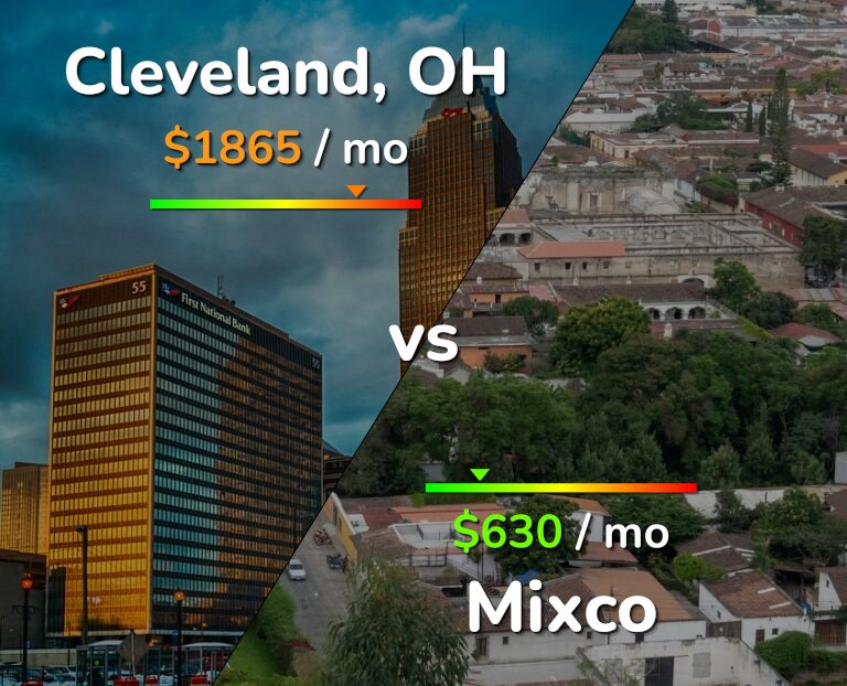 Cost of living in Cleveland vs Mixco infographic