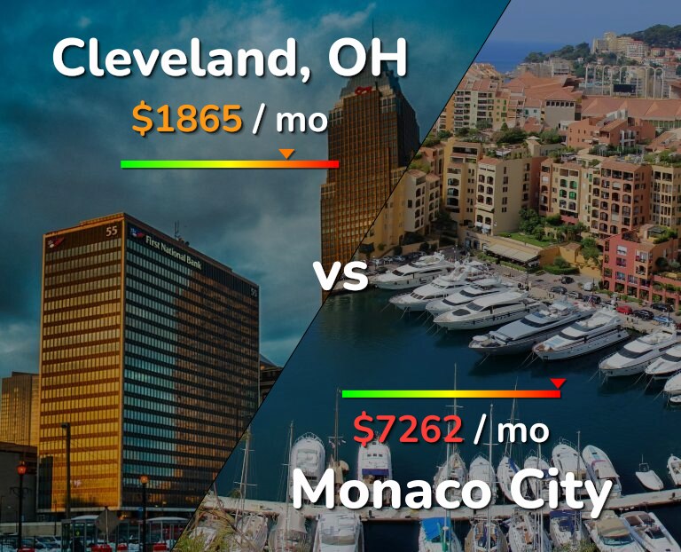 Cost of living in Cleveland vs Monaco City infographic
