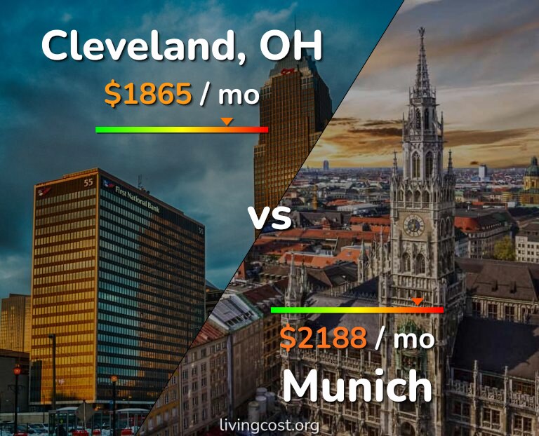 Cost of living in Cleveland vs Munich infographic