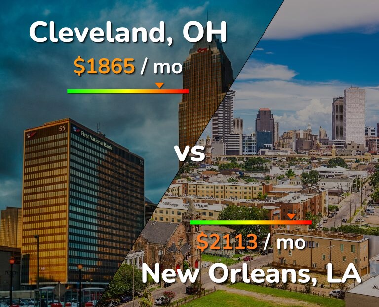 Cost of living in Cleveland vs New Orleans infographic