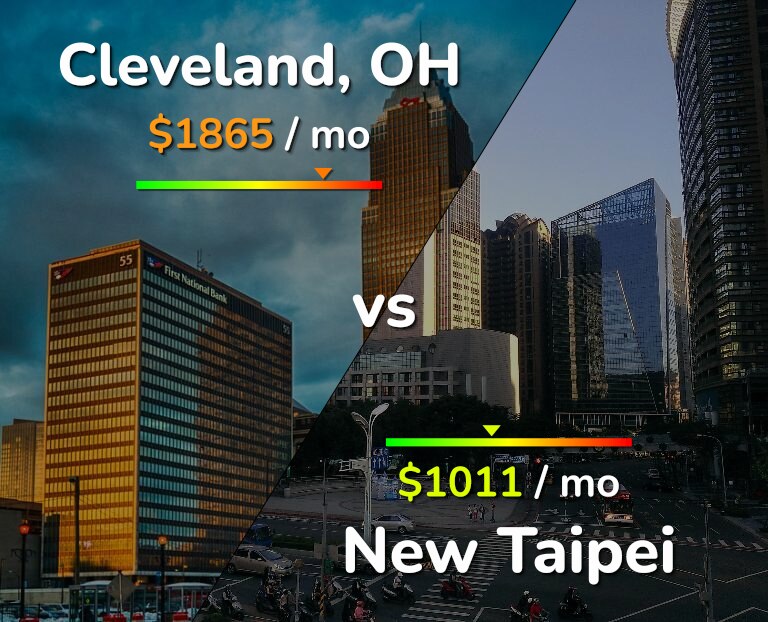 Cost of living in Cleveland vs New Taipei infographic