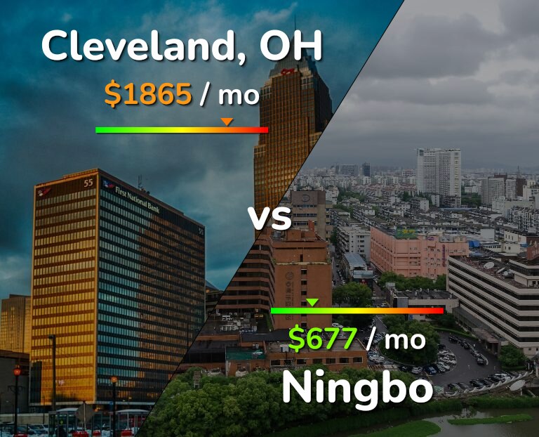 Cost of living in Cleveland vs Ningbo infographic