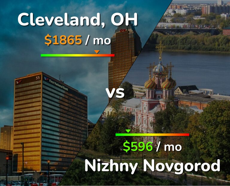 Cost of living in Cleveland vs Nizhny Novgorod infographic