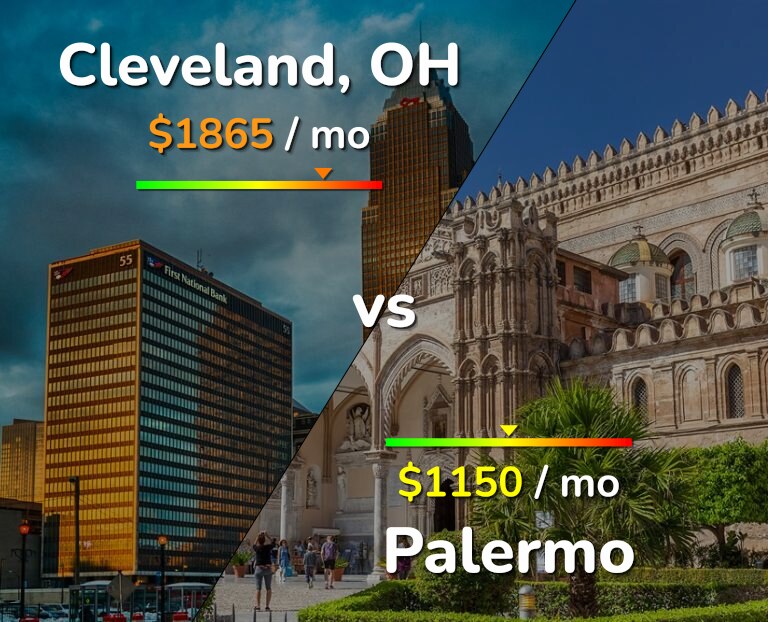Cost of living in Cleveland vs Palermo infographic