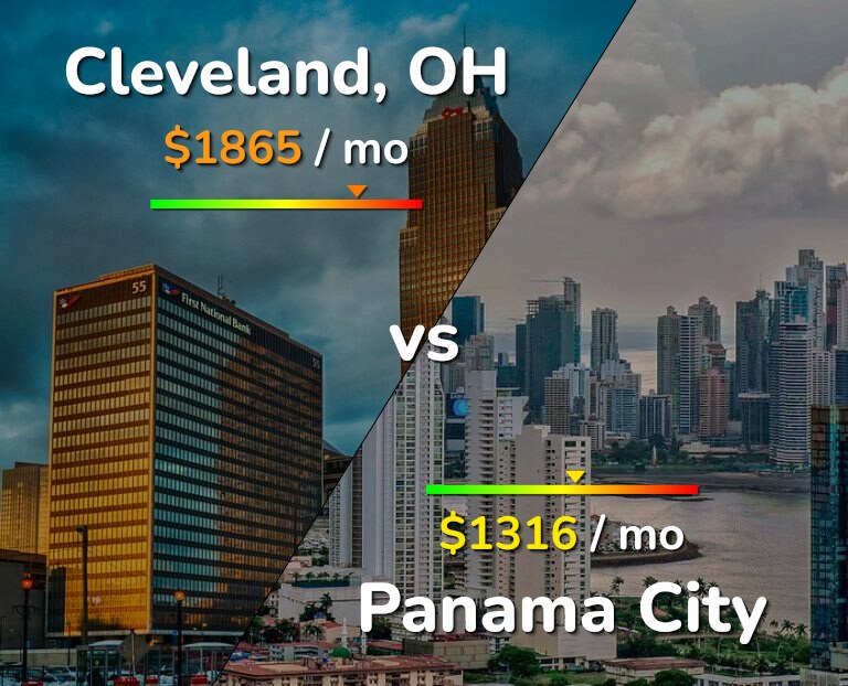 Cost of living in Cleveland vs Panama City infographic