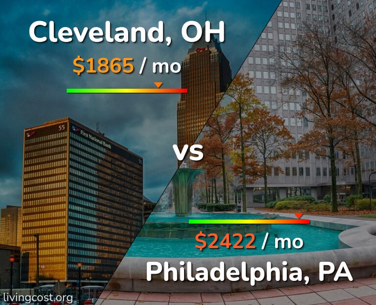 Cost of living in Cleveland vs Philadelphia infographic
