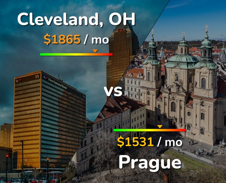 Cost of living in Cleveland vs Prague infographic