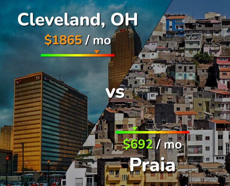 Cost of living in Cleveland vs Praia infographic