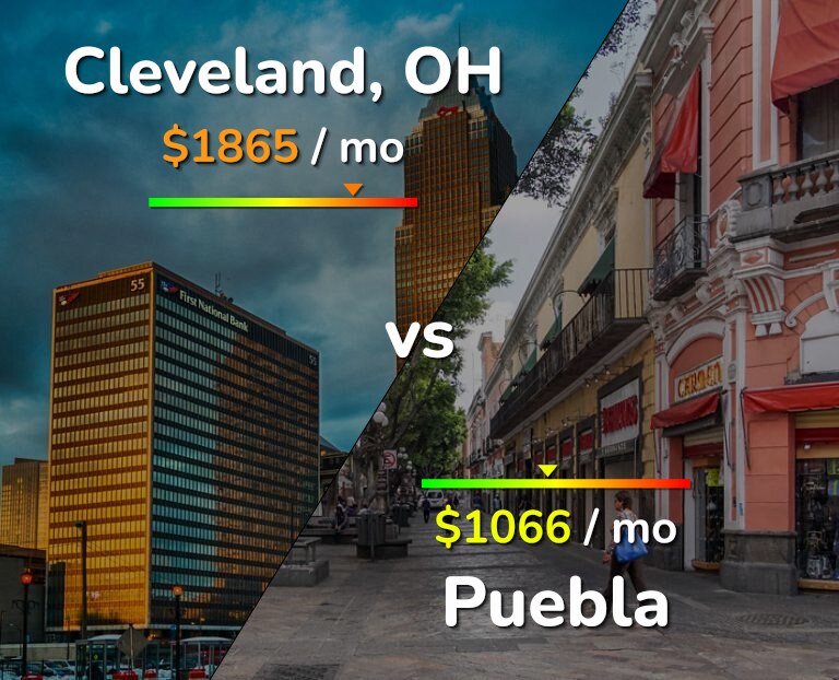 Cost of living in Cleveland vs Puebla infographic