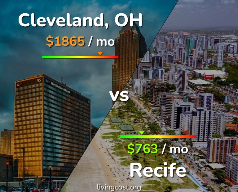 Cost of living in Cleveland vs Recife infographic