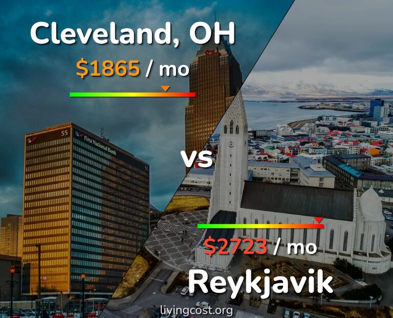 Cost of living in Cleveland vs Reykjavik infographic