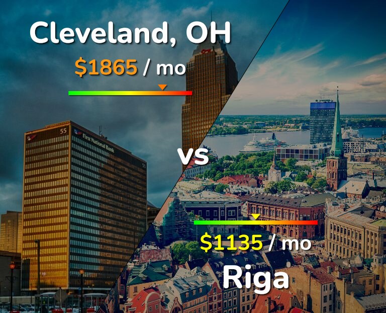Cost of living in Cleveland vs Riga infographic