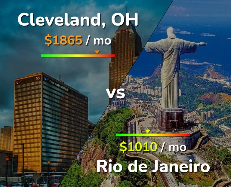 Cost of living in Cleveland vs Rio de Janeiro infographic