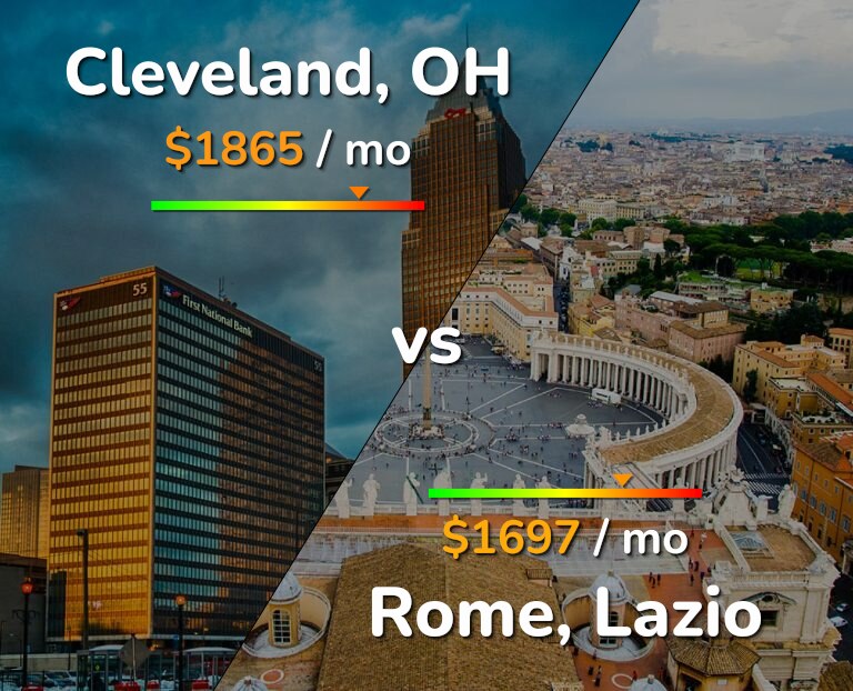 Cost of living in Cleveland vs Rome infographic